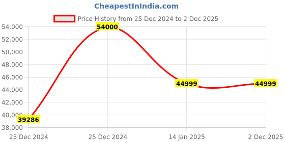 moglix.com Classic Concepts 24x20 inch Black Frosted Acrylic Podium Stand for Conference &a; Seminar, CCP062 classic concepts Price History Graph from 25 Dec 2024 to 2 Dec 2025