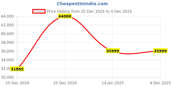 moglix.com Classic Concepts 24x20 inch Clear Acrylic Podium Stand for Conference &a; Seminar, CCP055 classic concepts Price History Graph from 25 Dec 2024 to 4 Dec 2025