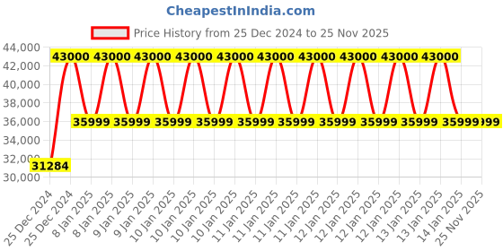 moglix.com Classic Concepts 24x20 inch Clear Acrylic Podium Stand for Conference &a; Seminar, CCP060 classic concepts Price History Graph from 25 Dec 2024 to 24 Nov 2025