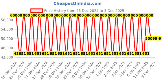 moglix.com Classic Concepts 24x20 inch Clear Frosted Acrylic Podium Stand for Conference &a; Seminar, CCP063 classic concepts Price History Graph from 25 Dec 2024 to 3 Dec 2025