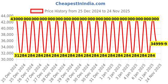 moglix.com Classic Concepts 24x20 inch Frosted White Acrylic Podium Stand for Conference &a; Seminar, CCP060 classic concepts Price History Graph from 25 Dec 2024 to 24 Nov 2025