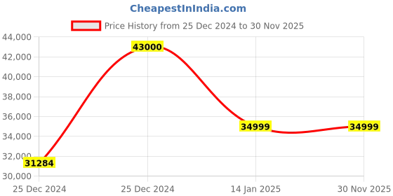 moglix.com Classic Concepts 24x20 inch White Acrylic Podium Stand for Conference &a; Seminar, CCP060 classic concepts Price History Graph from 25 Dec 2024 to 30 Nov 2025