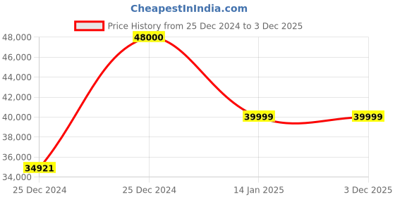 moglix.com Classic Concepts 26x20 inch Clear &a; Silver Acrylic Podium Stand for Conference &a; Seminar, CCP058 classic concepts Price History Graph from 25 Dec 2024 to 2 Dec 2025