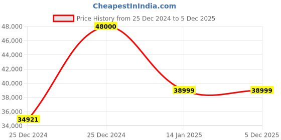 moglix.com Classic Concepts 26x20 inch White &a; Gold Acrylic Podium Stand for Conference &a; Seminar, CCP058 classic concepts Price History Graph from 25 Dec 2024 to 5 Dec 2025