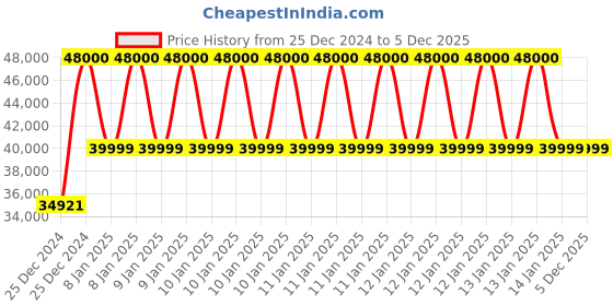 moglix.com Classic Concepts 26x20 inch White &a; Silver Acrylic Podium Stand for Conference &a; Seminar, CCP058 classic concepts Price History Graph from 25 Dec 2024 to 5 Dec 2025