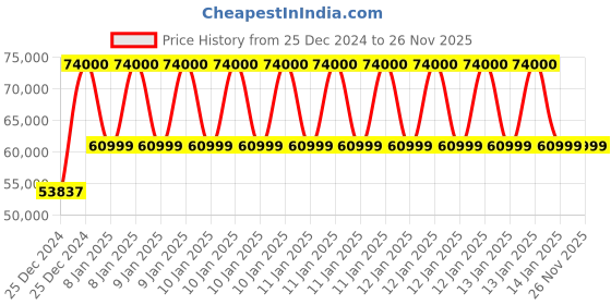 moglix.com Classic Concepts 27x21.5 inch Acrylic Podium Stand for Conference &a; Seminar, CCP062SS classic concepts Price History Graph from 25 Dec 2024 to 24 Nov 2025