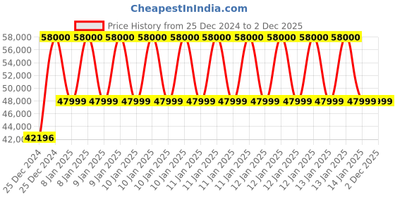 moglix.com Classic Concepts 27x21.5 inch Clear Frosted Wood Acrylic Podium Stand for Conference &a; Seminar, CCP064 classic concepts Price History Graph from 25 Dec 2024 to 1 Dec 2025