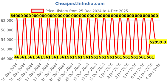 moglix.com Classic Concepts 30x22 inch White Acrylic Podium Stand for Conference &a; Seminar, CCP061 classic concepts Price History Graph from 25 Dec 2024 to 4 Dec 2025