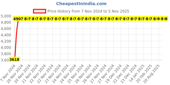 moglix.com Classic Essentials 1000ml Stainless Steel Silver Spring Water Bottle (Pack of 12) classic essentials Price History Graph from 7 Nov 2024 to 4 Nov 2025