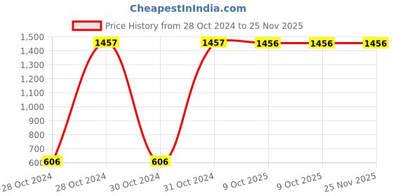 moglix.com Classic Essentials 2 Pcs 300ml Stainless Steel Silver &a; Green Container Lunch Box with Bento Lock Set (Pack of 2) classic essentials Price History Graph from 28 Oct 2024 to 25 Nov 2025
