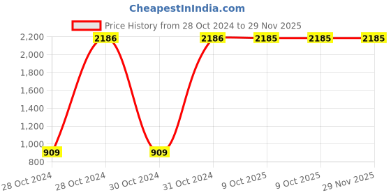moglix.com Classic Essentials 2 Pcs 300ml Stainless Steel Silver &a; Green Container Lunch Box with Bento Lock Set (Pack of 3) classic essentials Price History Graph from 28 Oct 2024 to 29 Nov 2025
