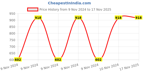 moglix.com Classic Essentials 225ml Stainless Steel Red Thermo Meal Lunch Box with 2 Containers classic essentials Price History Graph from 9 Nov 2024 to 15 Nov 2025