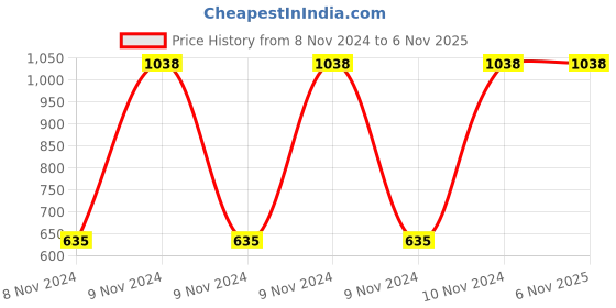 moglix.com Classic Essentials 3 Pcs 350ml Stainless Steel Black Container Lunch Box with Bag classic essentials Price History Graph from 8 Nov 2024 to 5 Nov 2025