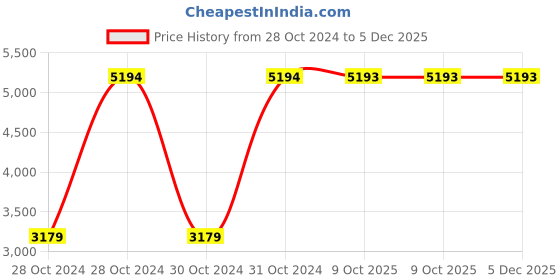 moglix.com Classic Essentials 3 Pcs 350ml Stainless Steel Black Container Lunch Box with Bag (Pack of 5) classic essentials Price History Graph from 28 Oct 2024 to 5 Dec 2025