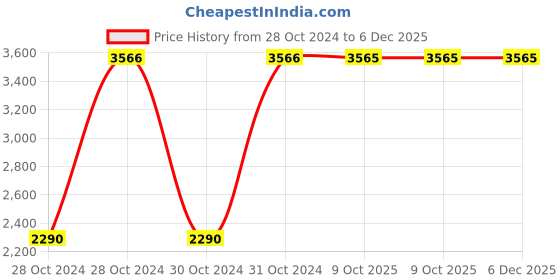 moglix.com Classic Essentials 3 Pcs 350ml Stainless Steel Black Containers Lunch Box with Bag (Pack of 3) classic essentials Price History Graph from 28 Oct 2024 to 5 Dec 2025