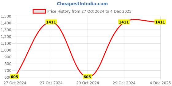 moglix.com Classic Essentials 3 Pcs Stainless Steel Food Container Set (Pack of 2) classic essentials Price History Graph from 27 Oct 2024 to 4 Dec 2025