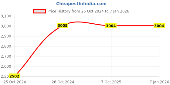 moglix.com Classic Essentials 4 Pcs 1401 Stainless Steel Fridge Kivi Bowl (Pack of 3) classic essentials Price History Graph from 25 Oct 2024 to 6 Jan 2026