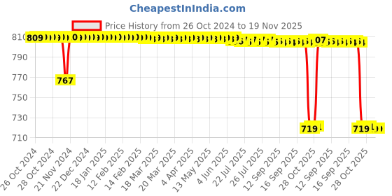 moglix.com Classic Essentials 4 Pcs 800ml Stainless Steel Green &a; Silver Bento Lock Lunch Box Container Set classic essentials Price History Graph from 26 Oct 2024 to 19 Nov 2025