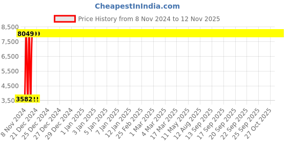 moglix.com Classic Essentials 40 Pcs Silver Stainless Steel Double Walled Dinner Set with Permanent Leaf Laser Design, 40DS_Doublewall_tree classic essentials Price History Graph from 8 Nov 2024 to 11 Nov 2025