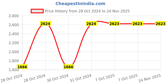 moglix.com Classic Essentials 5 Pcs 56456 Silver Fridge Container Set (Pack of 3) classic essentials Price History Graph from 28 Oct 2024 to 23 Nov 2025