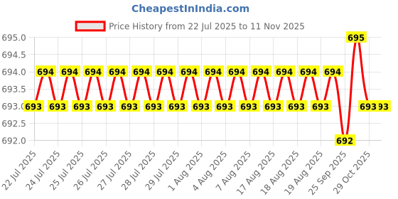 moglix.com Classic Essentials 5 Pcs Stainless Steel Grocery Container Set classic essentials Price History Graph from 22 Jul 2025 to 10 Nov 2025