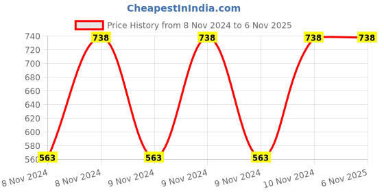 moglix.com Classic Essentials 54965 12 Pcs Stainless Steel Mirror Finish Simplex Dinner Set classic essentials Price History Graph from 8 Nov 2024 to 6 Nov 2025
