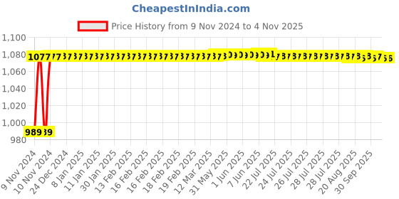 moglix.com Classic Essentials Allure 2 Pcs 0.9L &a; 1.7L Aluminium Non Stick Induction Base Fry Pan Set, FP-20cm24cm classic essentials Price History Graph from 9 Nov 2024 to 3 Nov 2025
