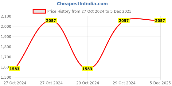 moglix.com Classic Essentials CE-06 4 Pcs 220ml Stainless Steel Double Walled Insulated Coffee Mug Set (Pack of 2) classic essentials Price History Graph from 27 Oct 2024 to 5 Dec 2025