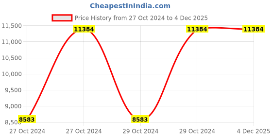 moglix.com Classic Essentials CE-Partition-Round 6 Pcs Stainless Steel Plate Set (Pack of 5) classic essentials Price History Graph from 27 Oct 2024 to 3 Dec 2025
