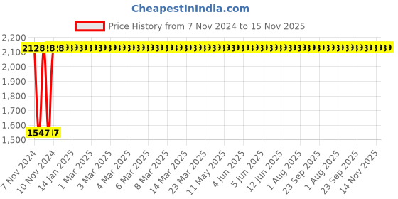 moglix.com Classic Essentials CE-Partition-Square 6 Pcs 5 in 1 Compartments Stainless Steel Dinner Plate Set classic essentials Price History Graph from 7 Nov 2024 to 15 Nov 2025