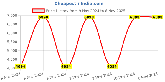moglix.com Classic Essentials Glory 61 Pcs Stainless Steel Mirror Finish Floral Dinner Set with Permanent Laser Design classic essentials Price History Graph from 9 Nov 2024 to 6 Nov 2025