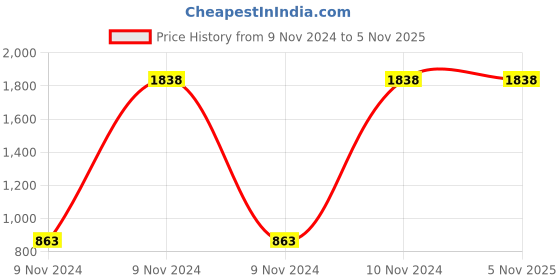 moglix.com Classic Essentials H10Red 10 Pcs Stainless Steel 201 Red Induction Base Cookware Handi Set with Lid classic essentials Price History Graph from 9 Nov 2024 to 5 Nov 2025