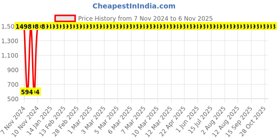 moglix.com Classic Essentials ITM004582 3 Pcs Stainless Steel Mirror Finish Handi Set with Lid classic essentials Price History Graph from 7 Nov 2024 to 5 Nov 2025