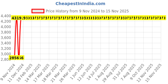 moglix.com Classic Essentials ITM6786 28cm 4.2L Induction Base Stainless Steel Kadhai with Lid classic essentials Price History Graph from 9 Nov 2024 to 15 Nov 2025