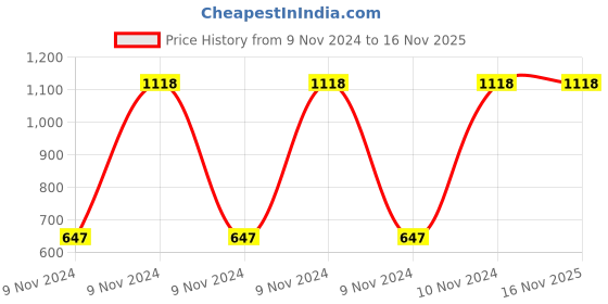 moglix.com Classic Essentials Rx Energy 900ml Brown Copper Bottle classic essentials Price History Graph from 9 Nov 2024 to 15 Nov 2025