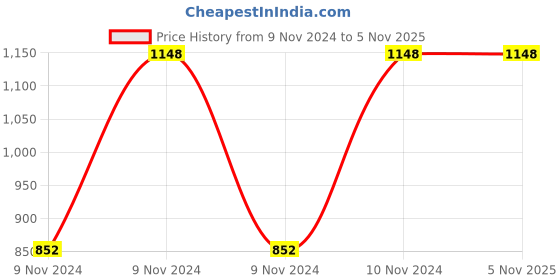 moglix.com Classic Essentials SNB-12 Peacock 12 Pcs Stainless Steel Dinner Set with Permanent Laser Design classic essentials Price History Graph from 9 Nov 2024 to 5 Nov 2025