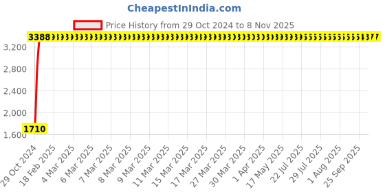 moglix.com Classic Essentials SNB-32 Vriksha 32 Pcs Stainless Steel Dinnerware Set with Permanent Laser Design classic essentials Price History Graph from 29 Oct 2024 to 6 Nov 2025