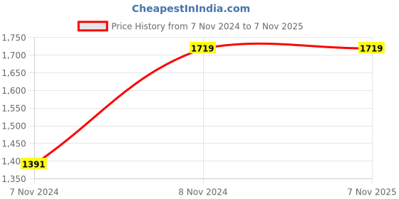 moglix.com Classic Essentials Stainless Steel Silver Idli Cooker with 6 Plates classic essentials Price History Graph from 7 Nov 2024 to 7 Nov 2025