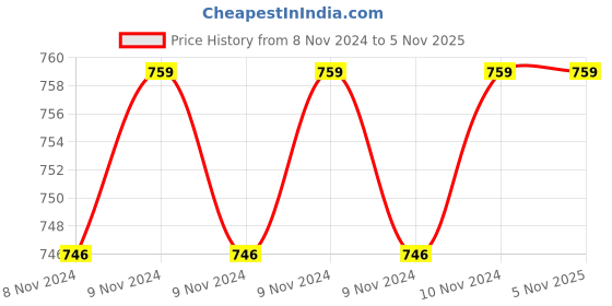 moglix.com Classic Essentials Tope-5 5 Pcs Stainless Steel Induction Base Tope Set classic essentials Price History Graph from 8 Nov 2024 to 5 Nov 2025