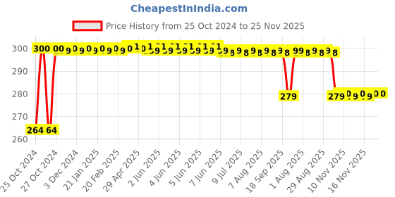 moglix.com Classico Dual Head Adult Stethoscope classico Price History Graph from 25 Oct 2024 to 24 Nov 2025