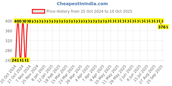 moglix.com Classico Pediatric Dual Head Stethoscope classico Price History Graph from 25 Oct 2024 to 8 Oct 2025