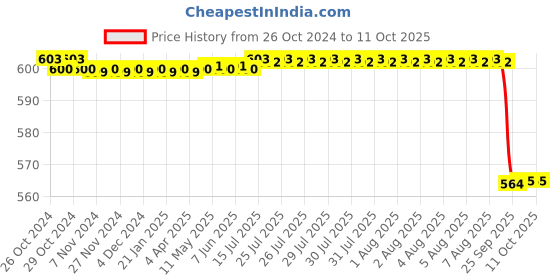 moglix.com Classico Single Head Cardiology Stethoscope classico Price History Graph from 26 Oct 2024 to 10 Oct 2025