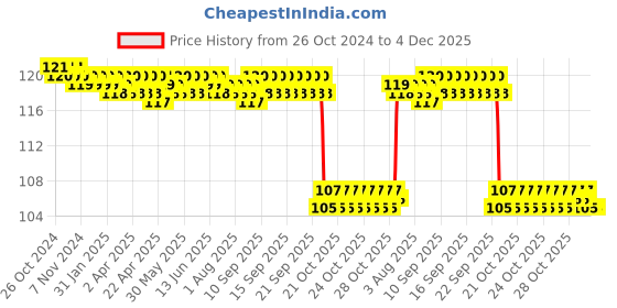 moglix.com Cleaning Company 0.2L Industrial Hand Cleaning Paste cleaning company Price History Graph from 26 Oct 2024 to 3 Dec 2025