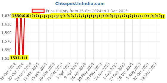 moglix.com Cleaning Company 5L Kettle Descaler cleaning company Price History Graph from 26 Oct 2024 to 1 Dec 2025