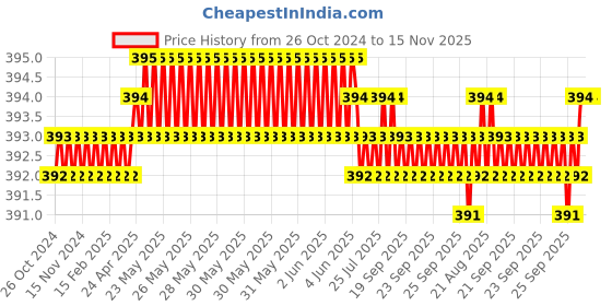 moglix.com Clear &a; Sure 10-1000ul Polypropylene White Micropipette Tips (Pack of 500) clear &a; sure Price History Graph from 26 Oct 2024 to 15 Nov 2025