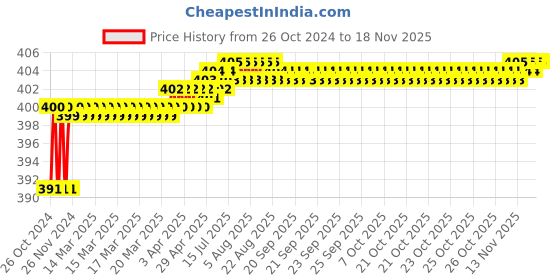 moglix.com Clear &a; Sure 10-1000ul White Micropipette Tips (Pack of 500) clear &a; sure Price History Graph from 26 Oct 2024 to 15 Nov 2025