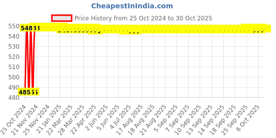 moglix.com Clear &a; Sure 10 Pcs Urinalysis Test Strip Box for Detection of UTI clear &a; sure Price History Graph from 25 Oct 2024 to 28 Oct 2025