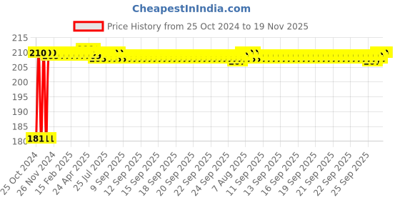 moglix.com Clear &a; Sure 100 Hole Polyacrylate White &a; Blue Micropipette Tips Stand Box for Laboratory clear &a; sure Price History Graph from 25 Oct 2024 to 18 Nov 2025