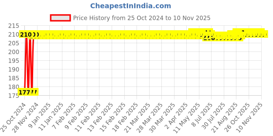 moglix.com Clear &a; Sure 100 Pcs 150x18x1.6mm Natural Wooden Craft Sticks Set clear &a; sure Price History Graph from 25 Oct 2024 to 9 Nov 2025