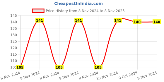 moglix.com Clear &a; Sure 100 Pcs Alcohol Swabs Box, SB-001 clear &a; sure Price History Graph from 8 Nov 2024 to 7 Nov 2025